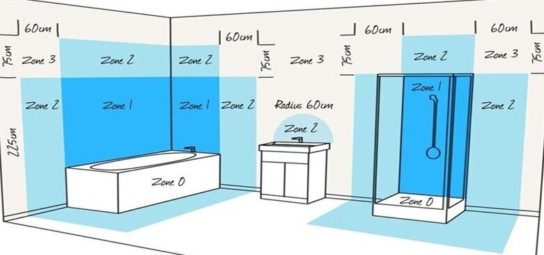 Bathroom Zones And Ip Ratings Explained